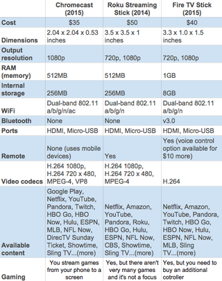 Illustration for article titled New Chromecast vs New Fire TV Stick vs Roku Stick: Streaming Dongle Showdown 2015